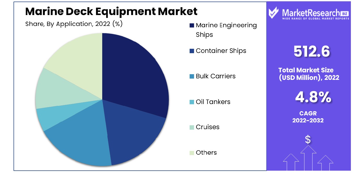 Marine Deck Equipment Market By Application