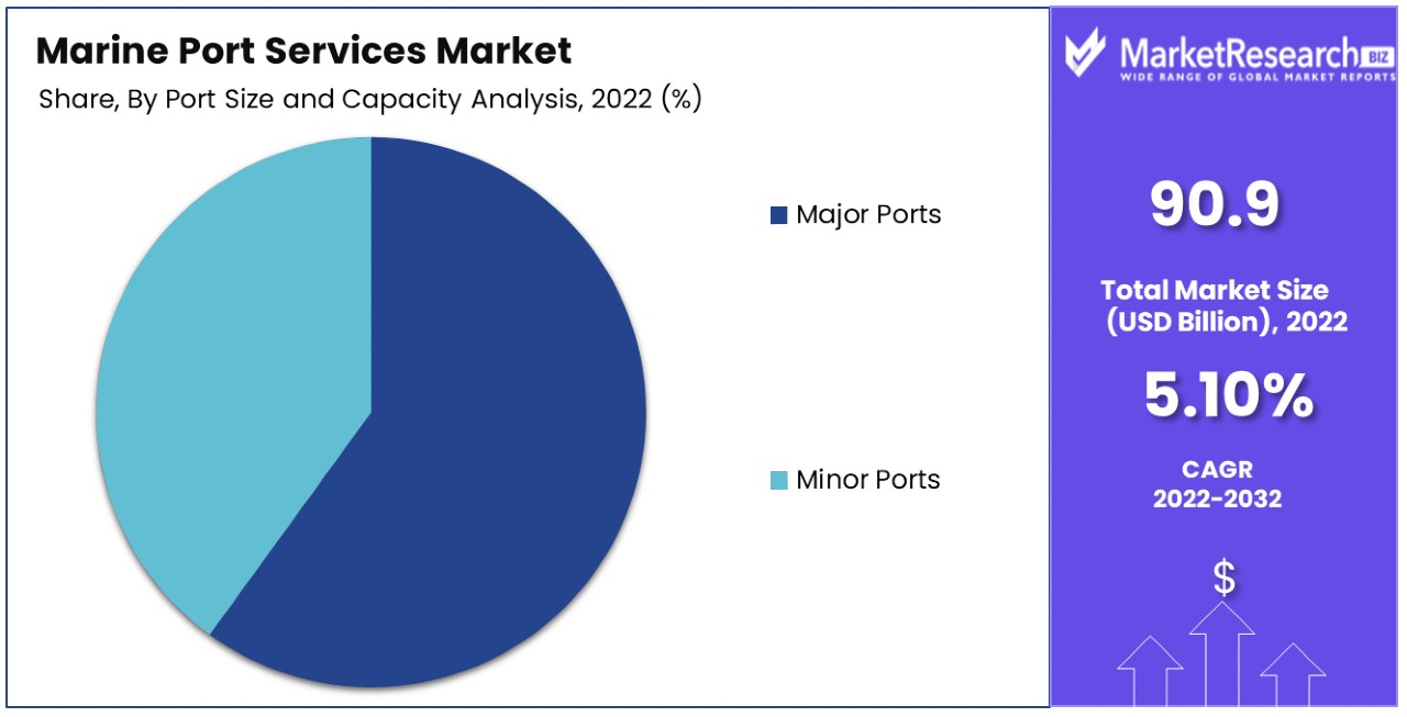 Marine Port Services Market Share
