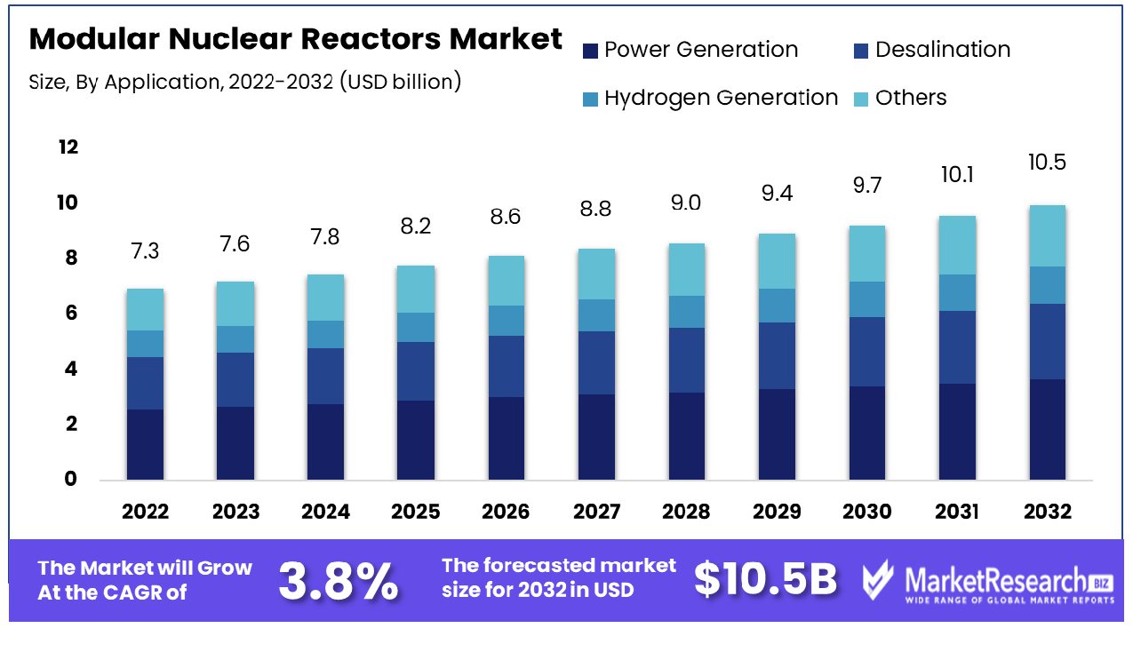 Modular Nuclear Reactors Market By Application