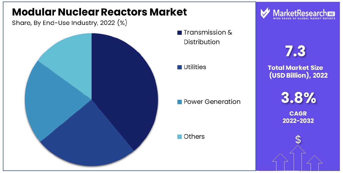 Modular Nuclear Reactors Market By End-Use Industry