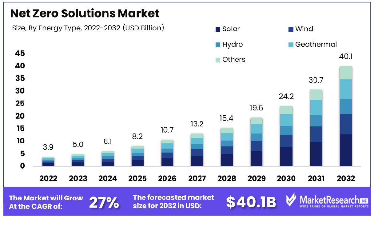 Net Zero Solutions Market By Energy Type