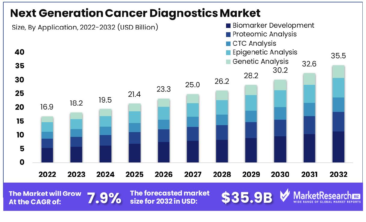 Next Generation Cancer Diagnostics Market By Application