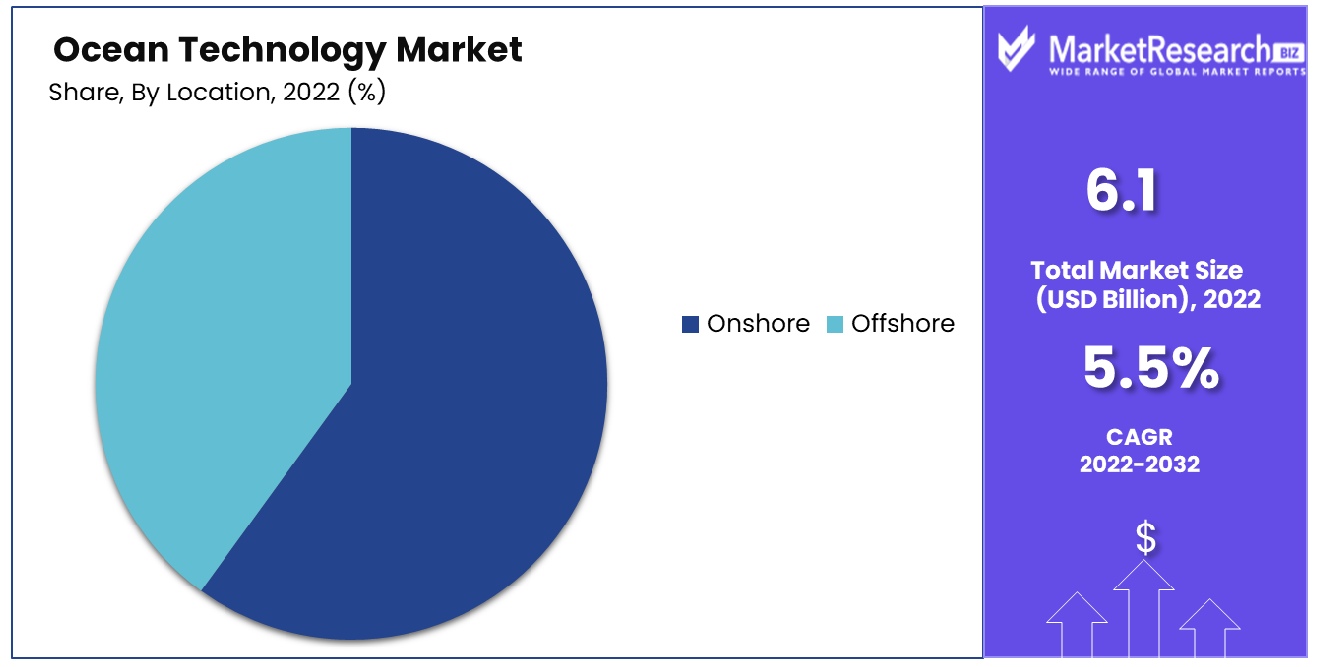 Ocean Technology Market By Location