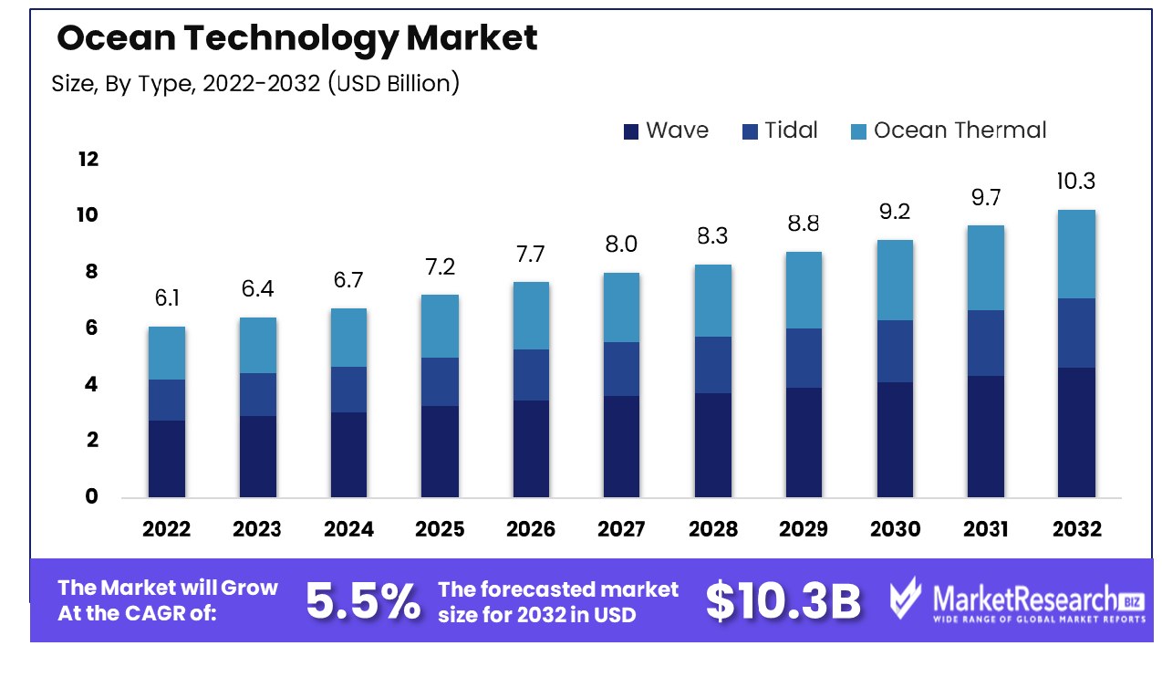 Ocean Technology Market By Type