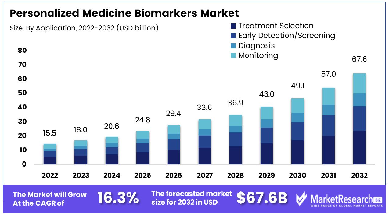 Personalized Medicine Biomarkers Market By Application