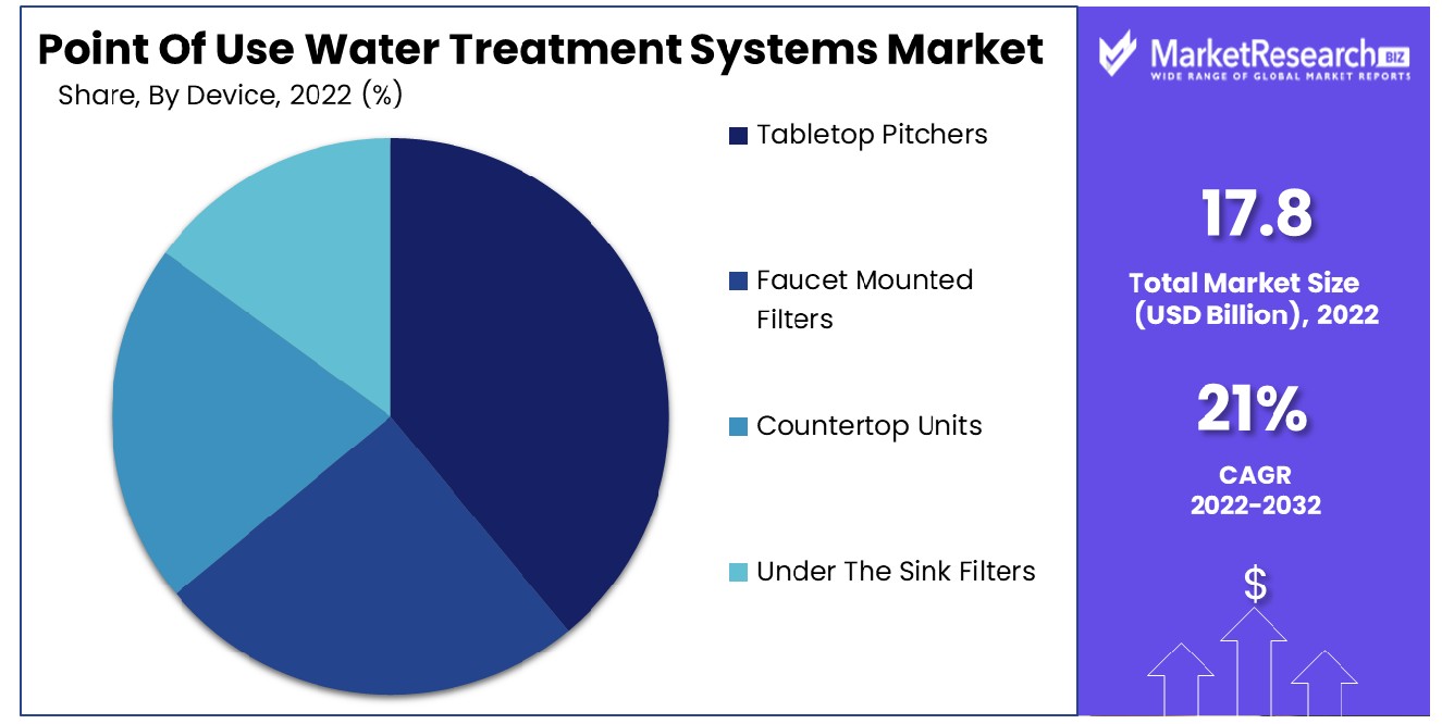 Point Of Use Water Treatment Systems Market By Device