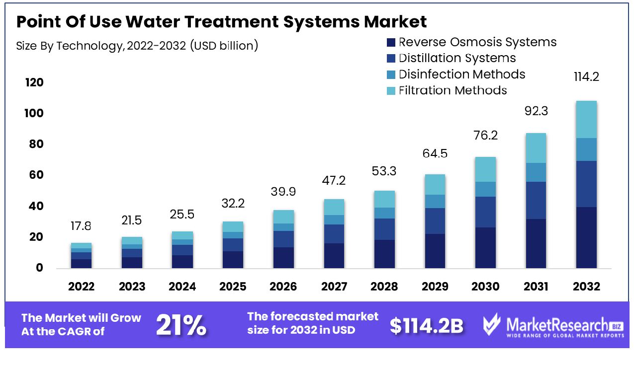 Point Of Use Water Treatment Systems Market By Technology