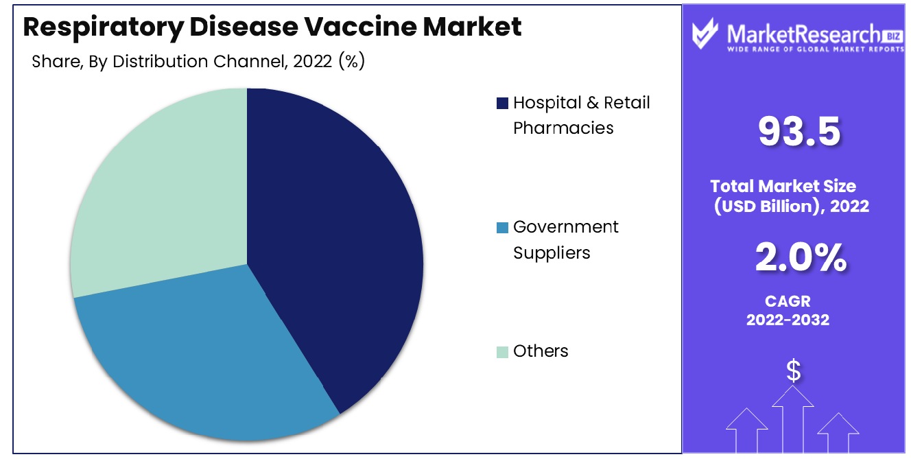 Respiratory Disease Vaccine Market By Distribution Channel
