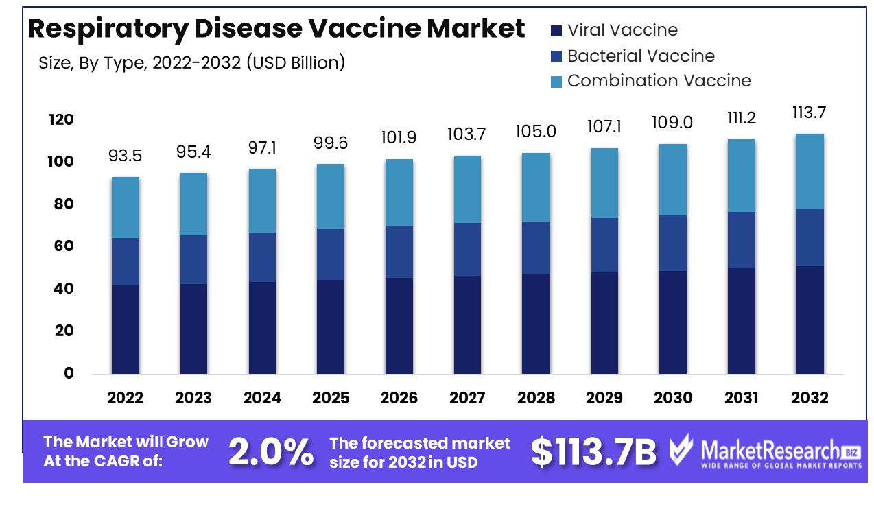 Respiratory Disease Vaccine Market By Type