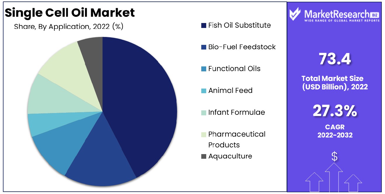 Single Cell Oil Market By Application