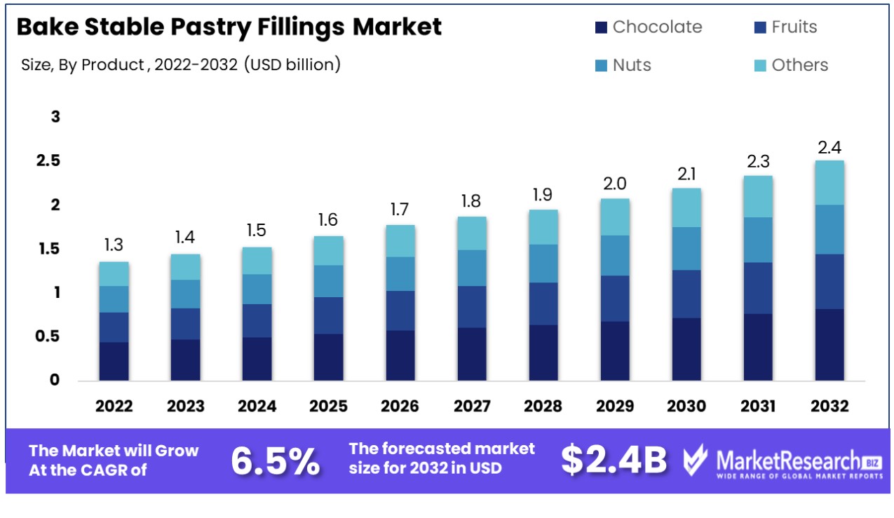 bake stable pastry fillings market by type