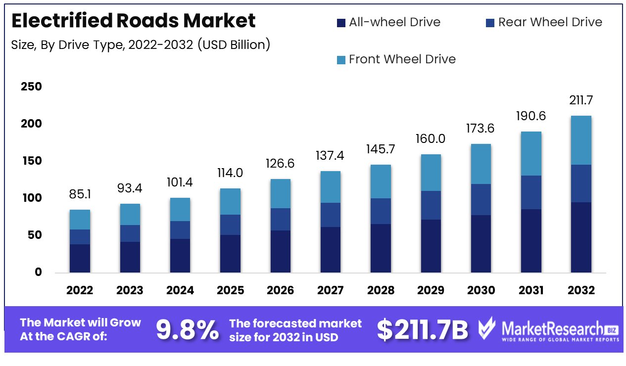 electrified roads market by type