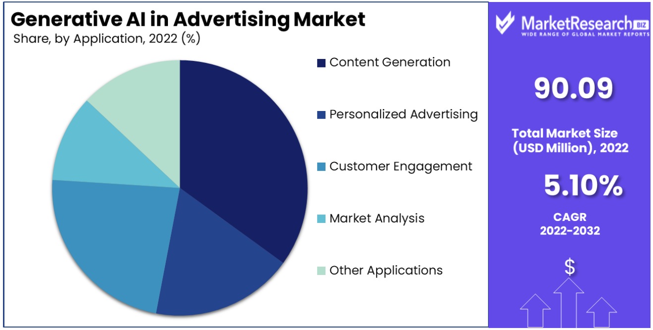 generative ai in advertising market by application