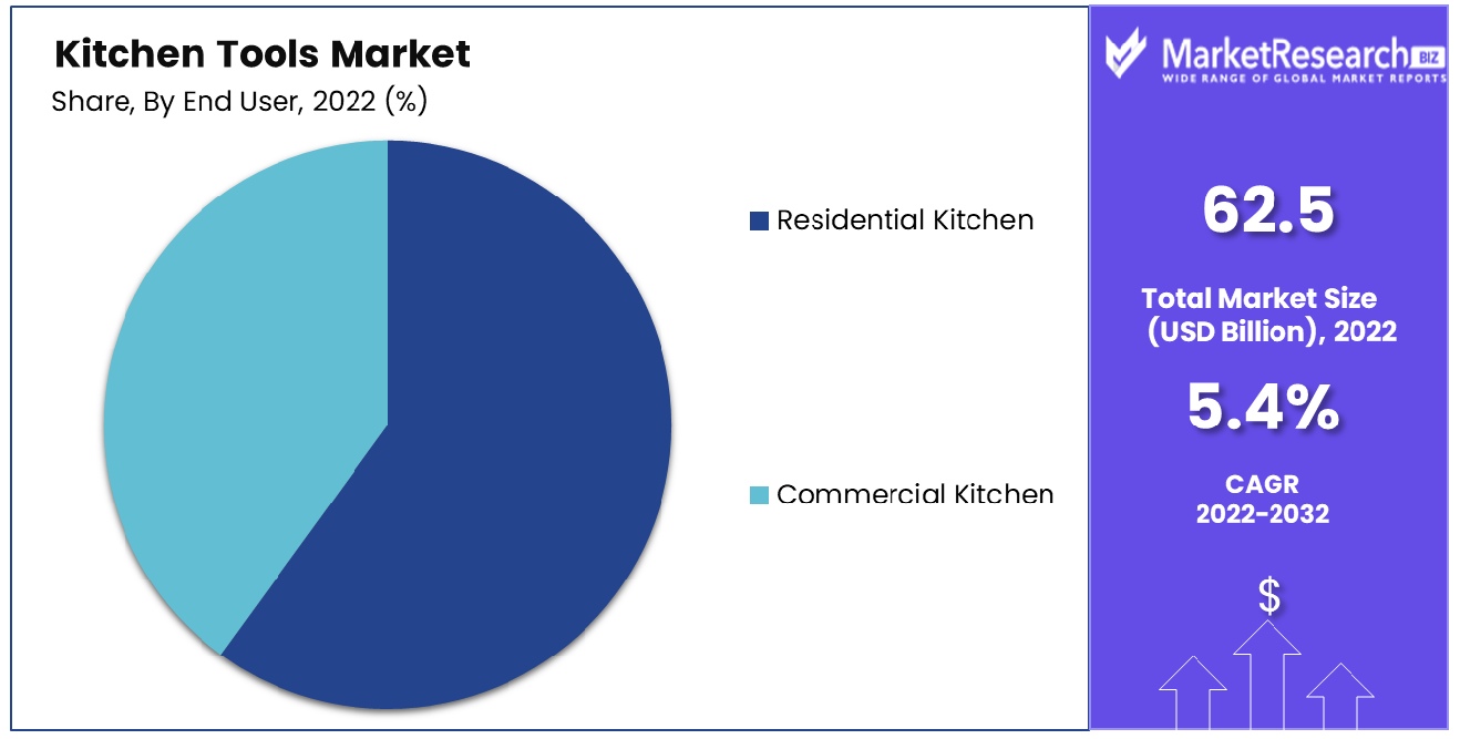 Kitchen Tools Market By End User