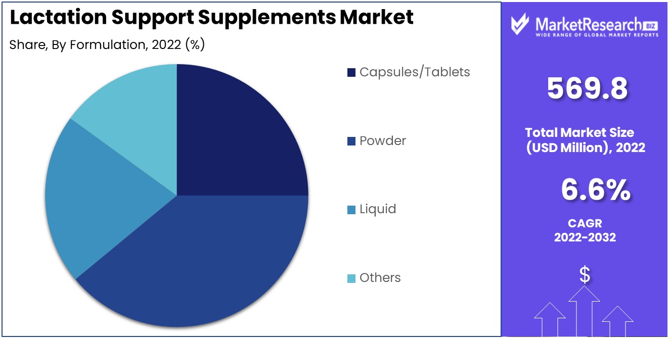 lactation support supplements market by formulation