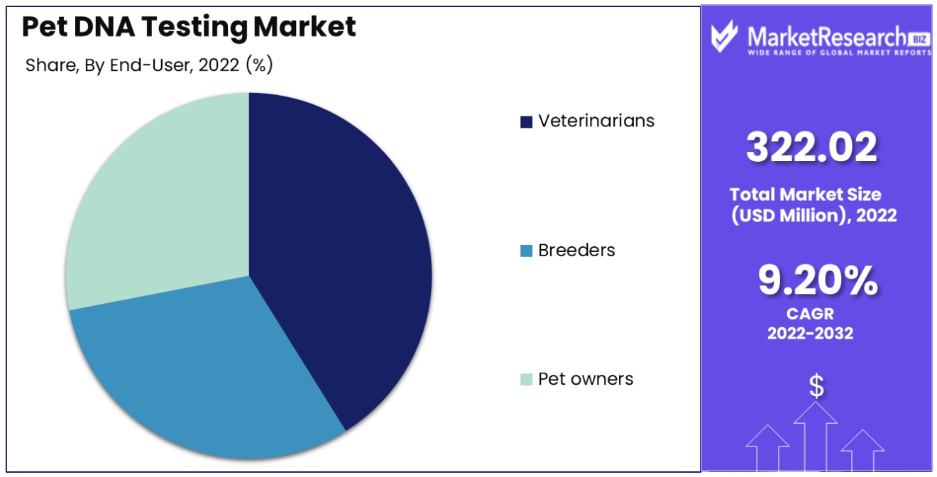 pet dna testing market by end user