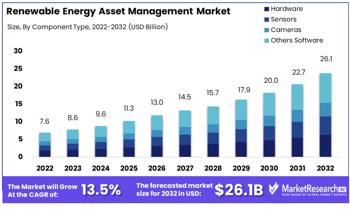 renewable energy asset management market by type