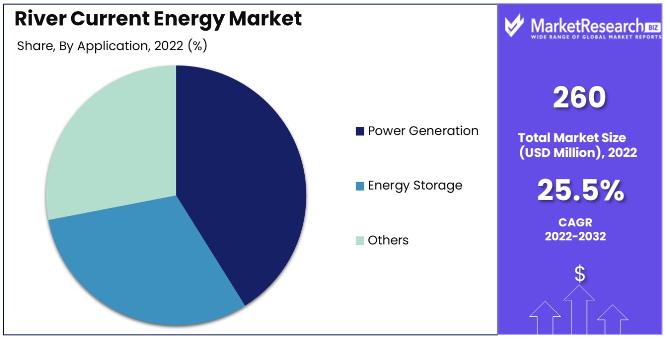river current energy market by appliction