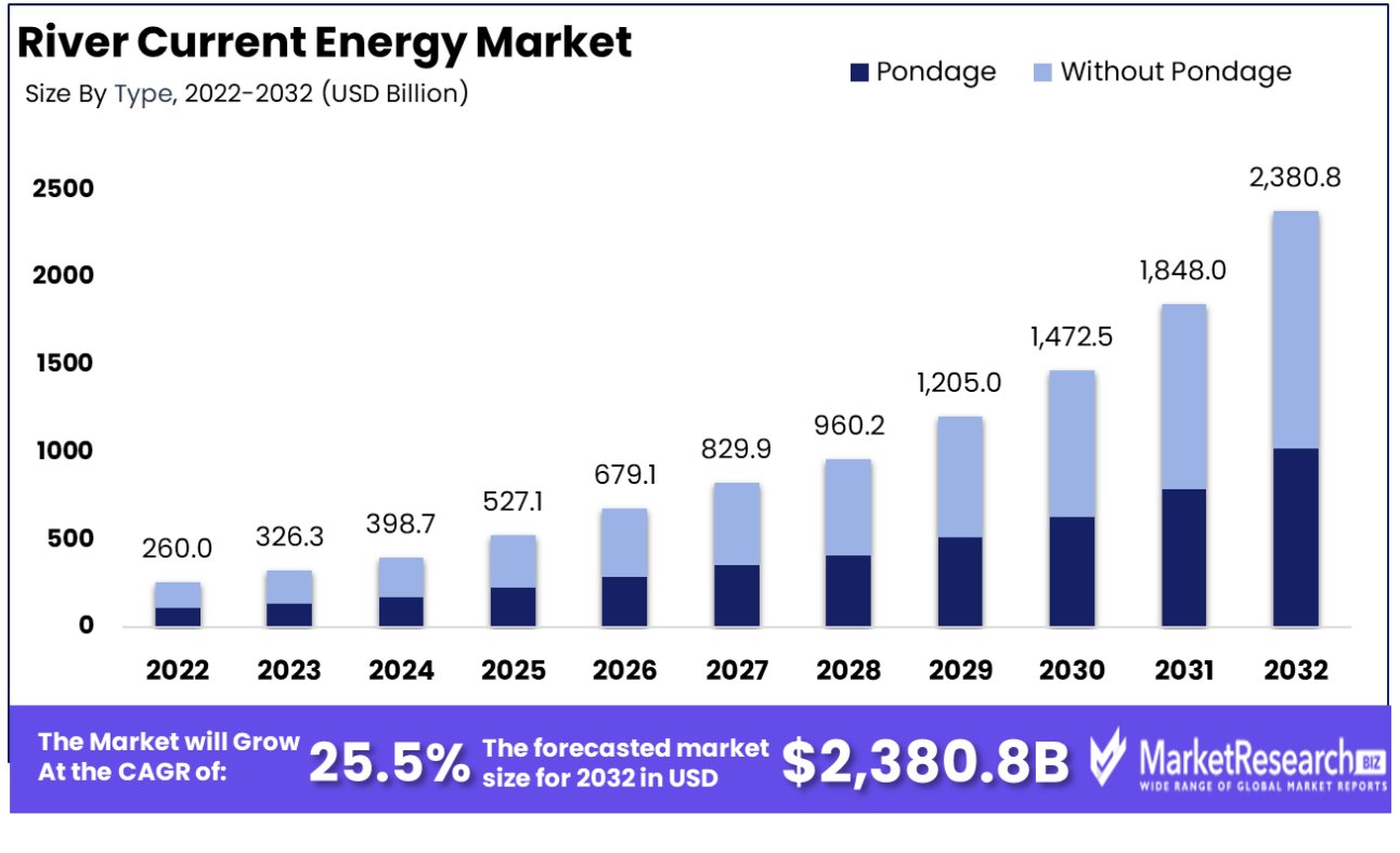 river current energy market by type