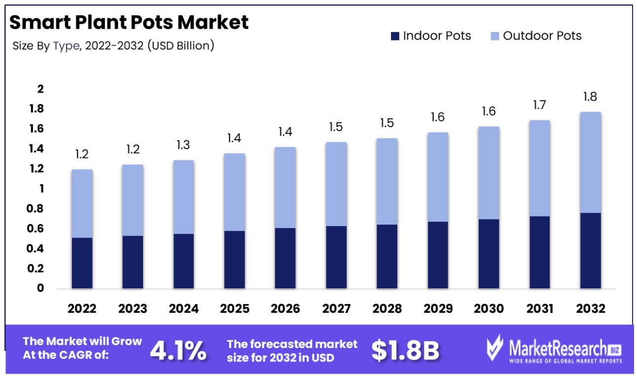 smart plant pots market by type
