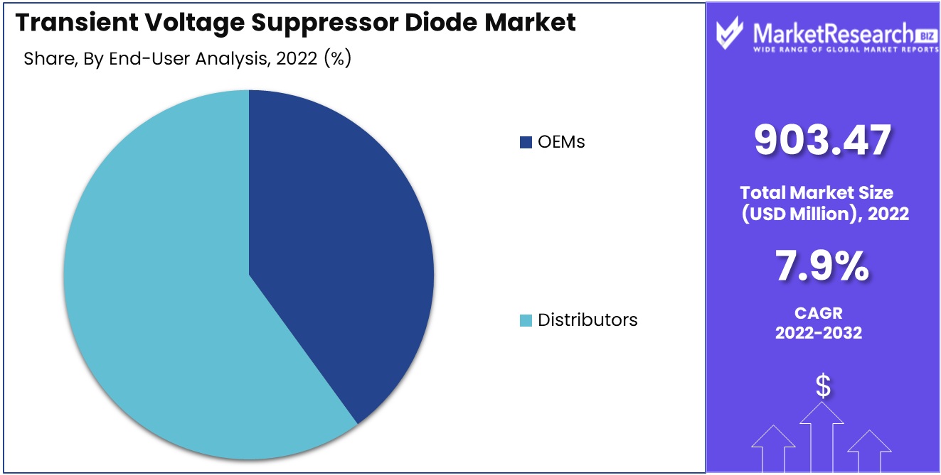 transient voltage suppressor diode market by end user