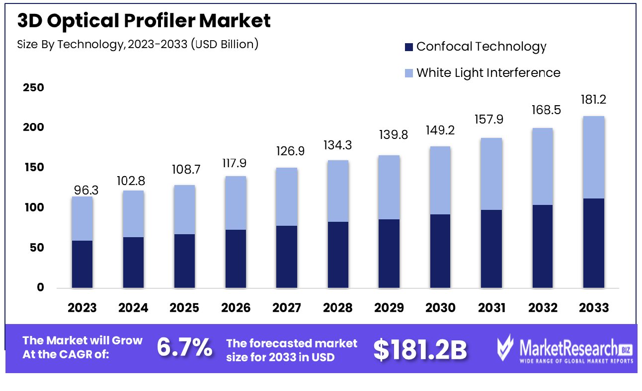 3D Optical Profiler Market By Technology
