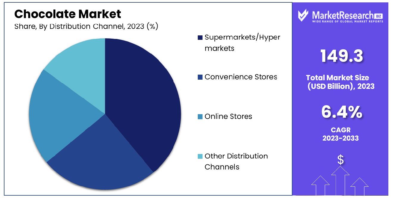 Chocolate Market By Distribution Channel