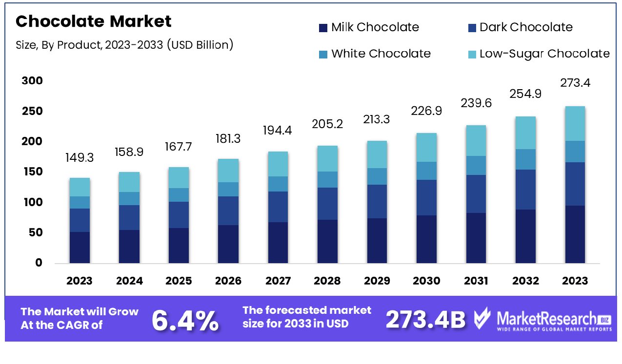Chocolate Market By Product