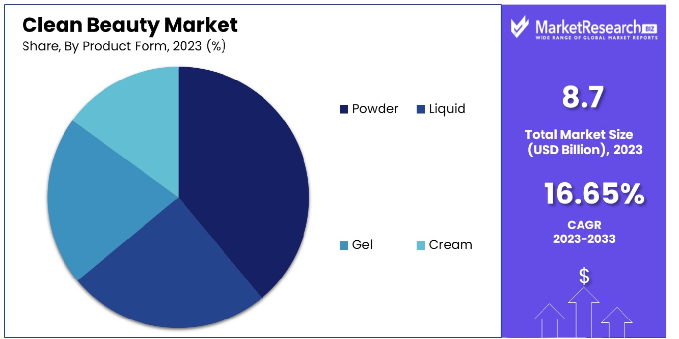Clean Beauty Market By Product Form