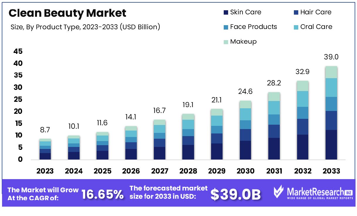 Clean Beauty Market By Product Type