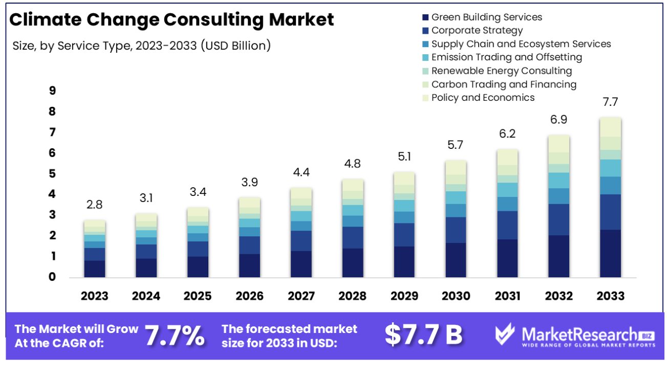 Climate Change Consulting Market