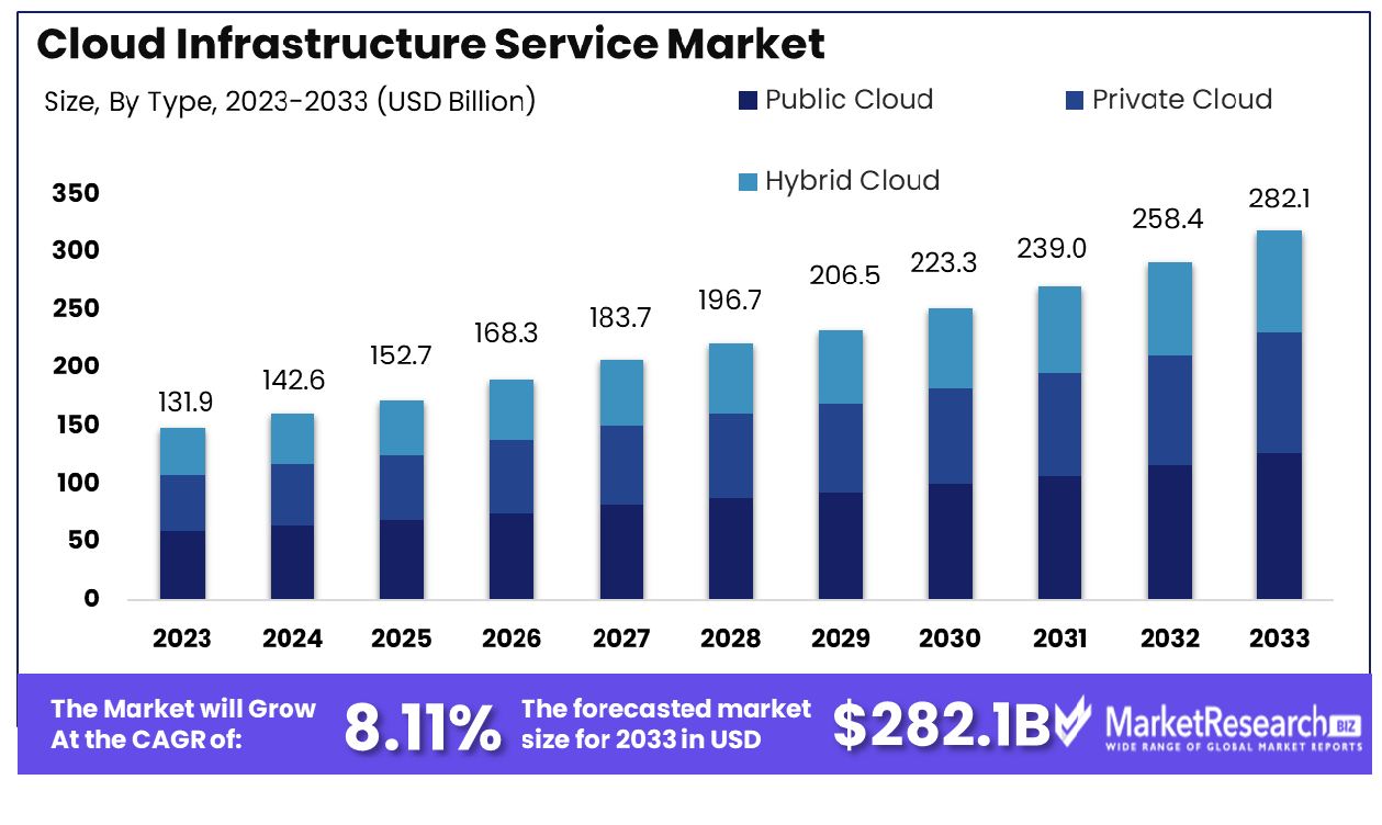 Cloud Infrastructure Service Market By Type