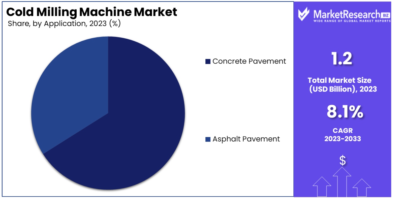 Cold Milling Machine Market by application