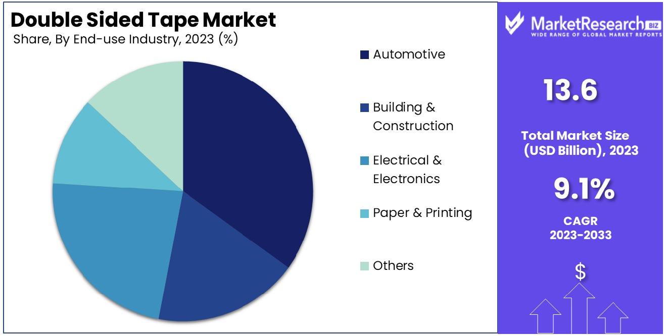 Double Sided Tape Market By End-use Industry