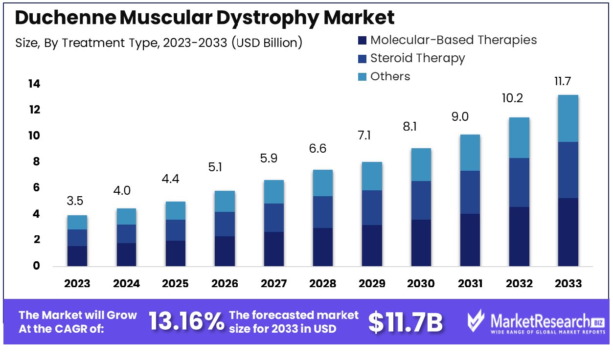Duchenne Muscular Dystrophy Market By Treatment Type