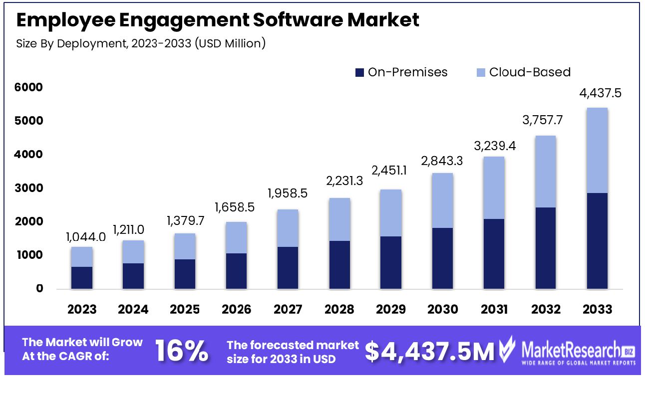 Employee Engagement Software Market By Deployment