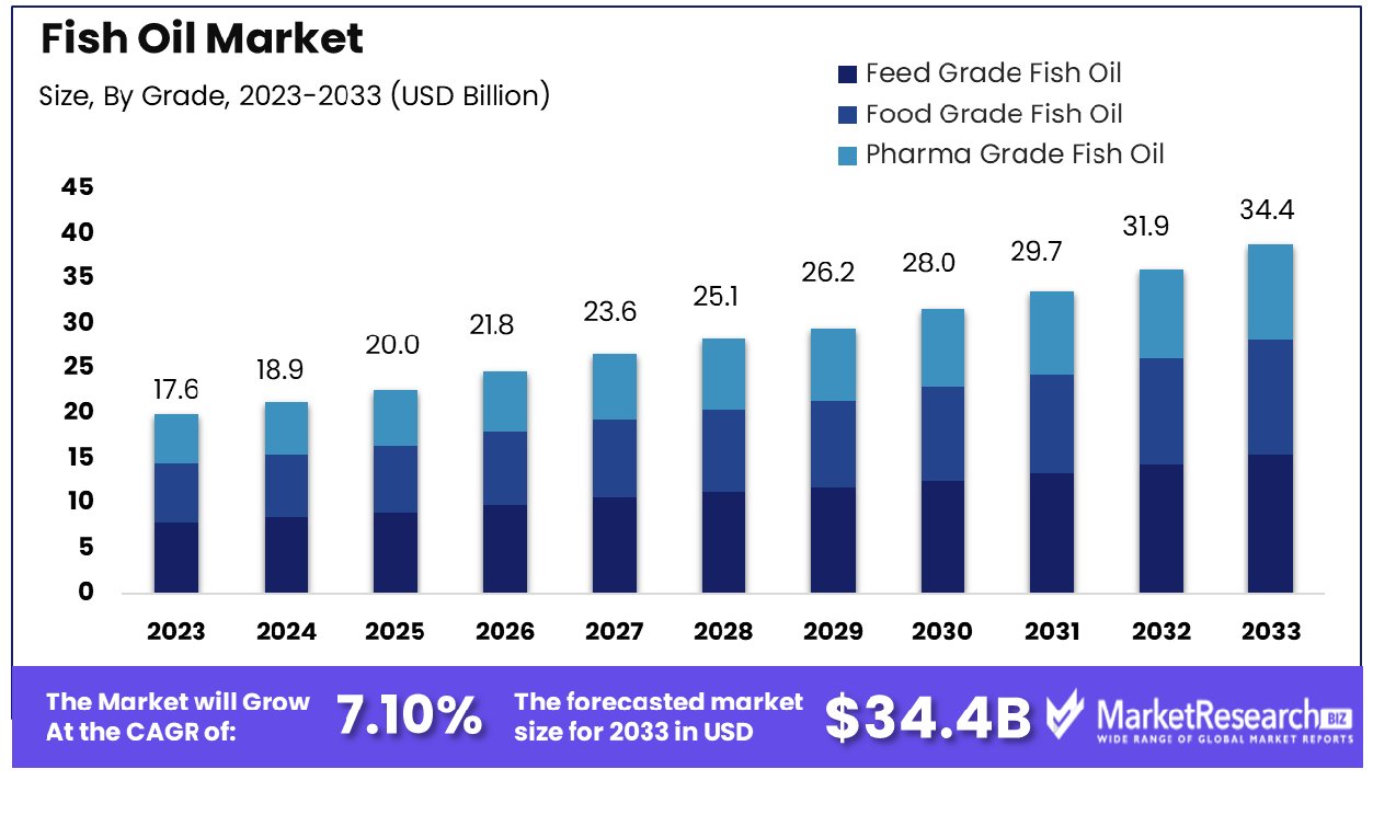 Fish Oil Market By Grade