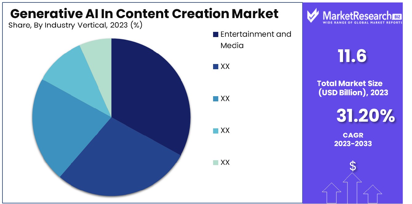 Generative AI In Content Creation Market By Industry Vertical