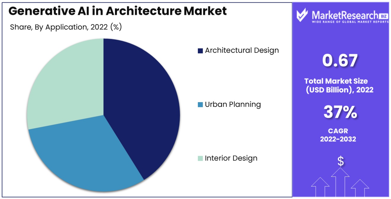 Generative AI in Architecture Market by application