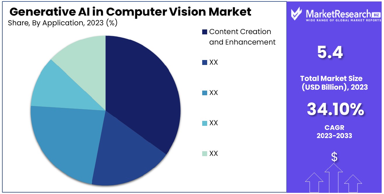Generative AI in Computer Vision Market By Application