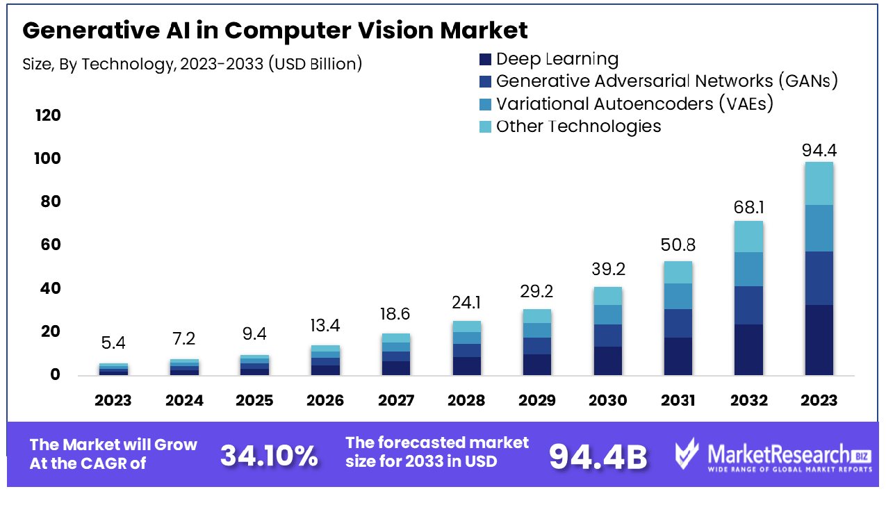 Generative AI in Computer Vision Market By Technology