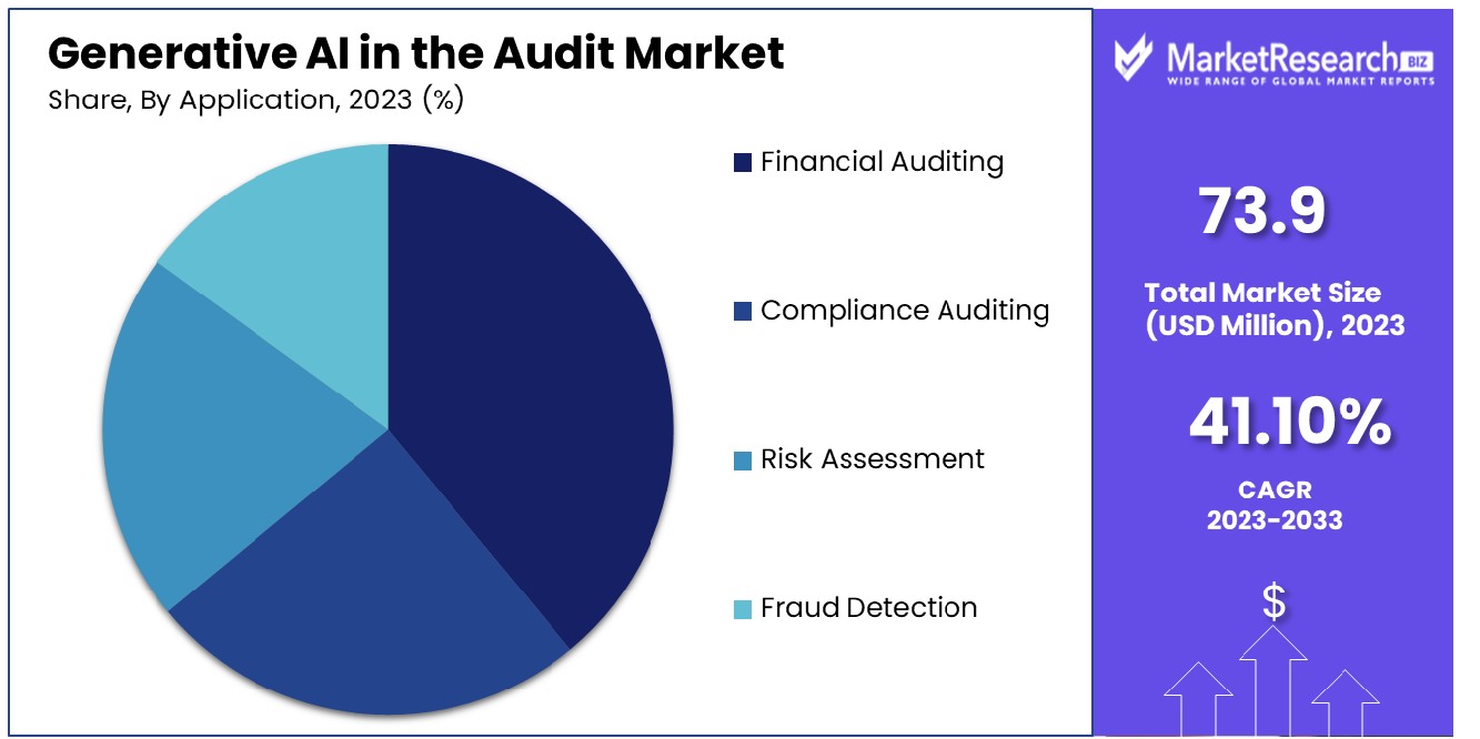 Generative AI in the Audit Market By Application