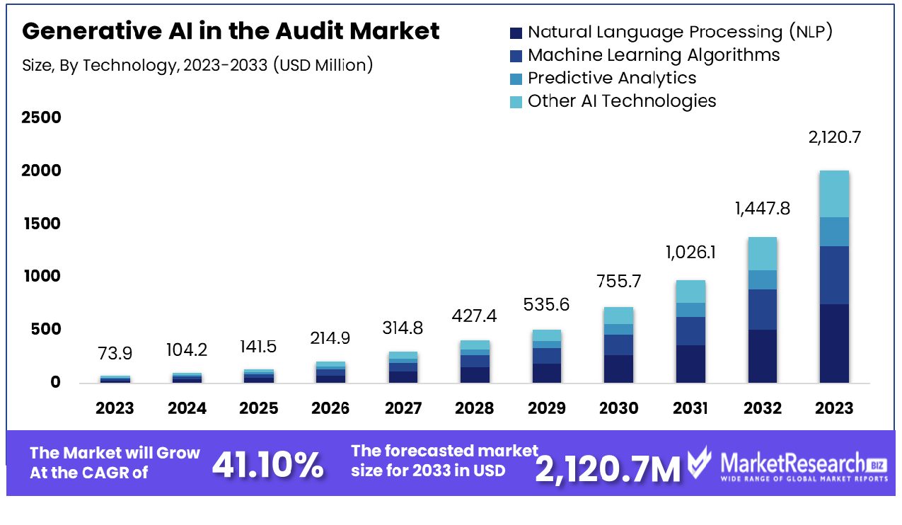 Generative AI in the Audit Market By Technology