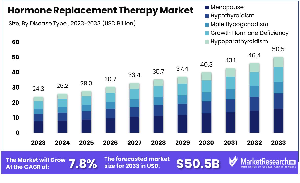 Hormone Replacement Therapy Market By Disease Type