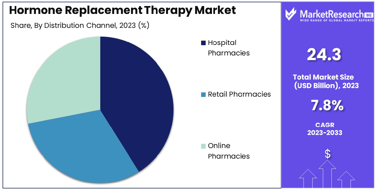 Hormone Replacement Therapy Market By Distribution Channel