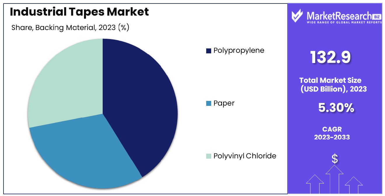 Industrial Tapes Market Backing Material