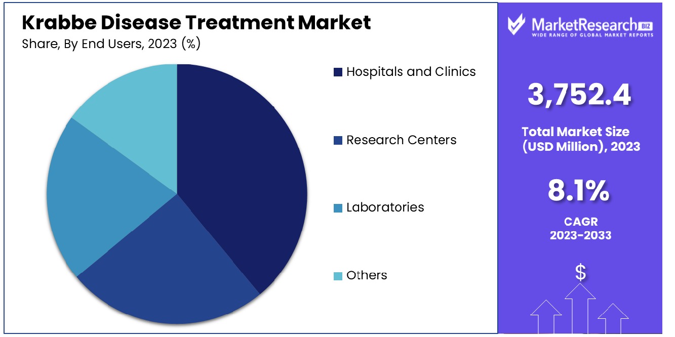 Krabbe Disease Treatment Market By End Users
