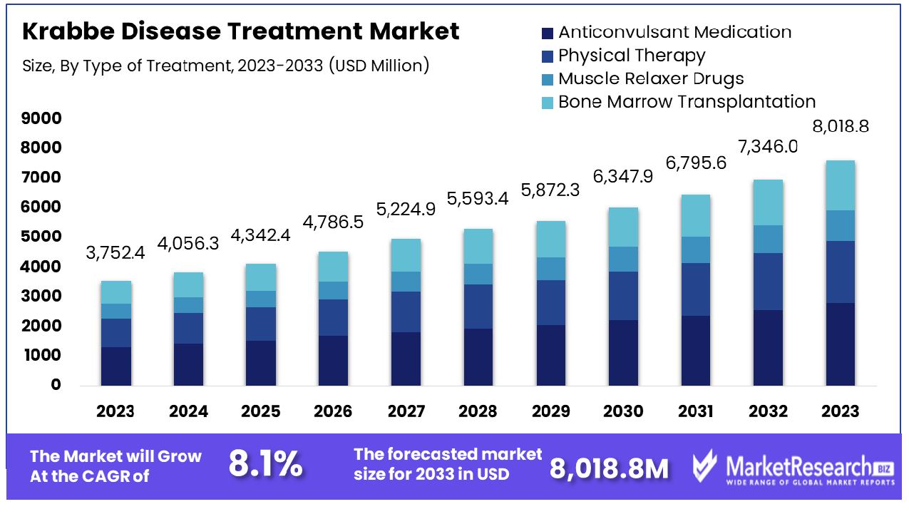 Krabbe Disease Treatment Market By Type of Treatment