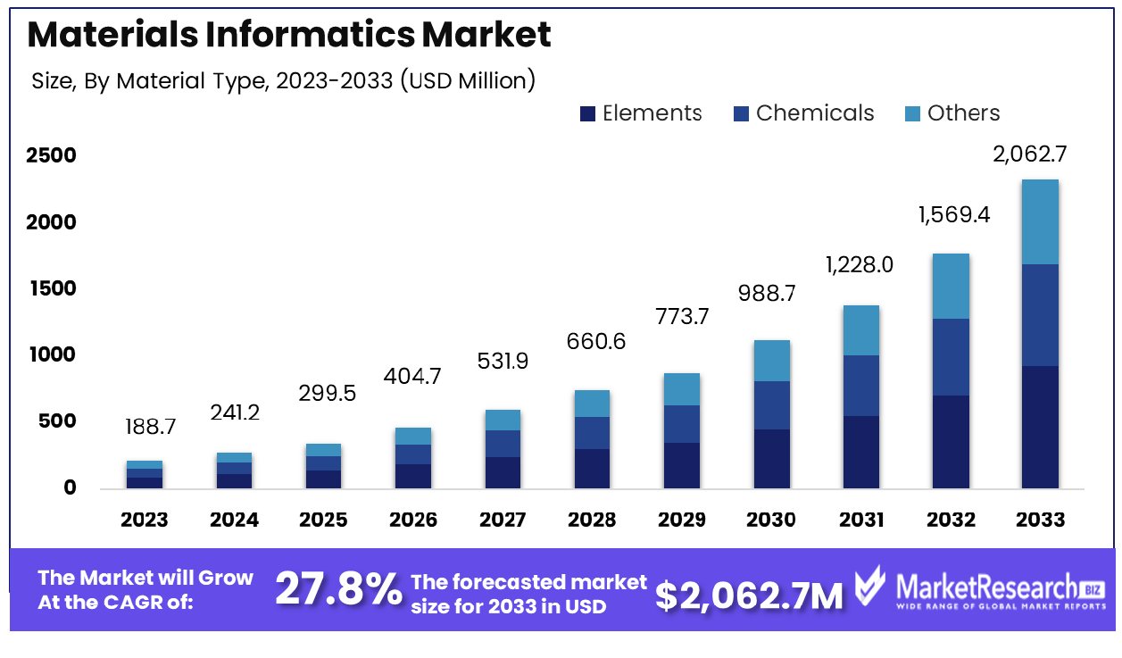 Materials Informatics Market By Material Type