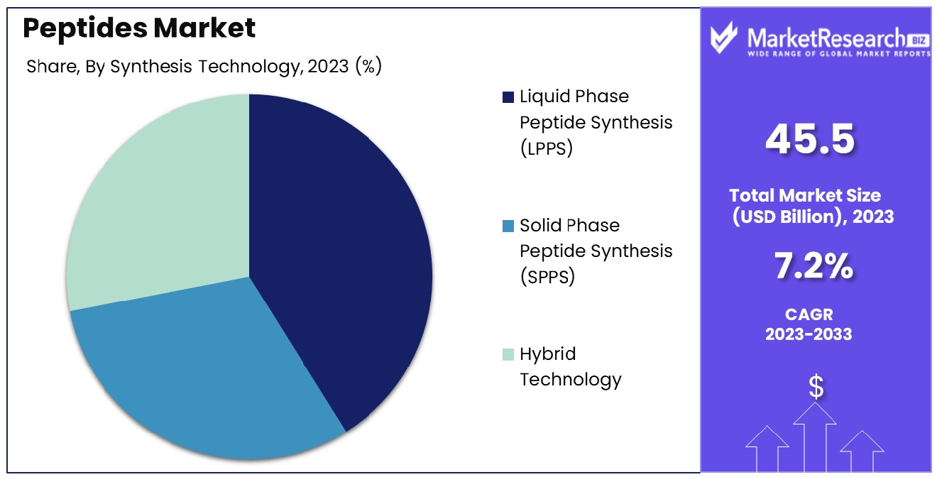 Peptides Market By Synthesis Technology
